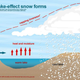 Illustration for article titled The Science Behind Freak Snowstorms